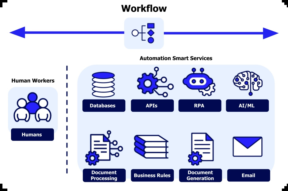 AI Workflow Automation
