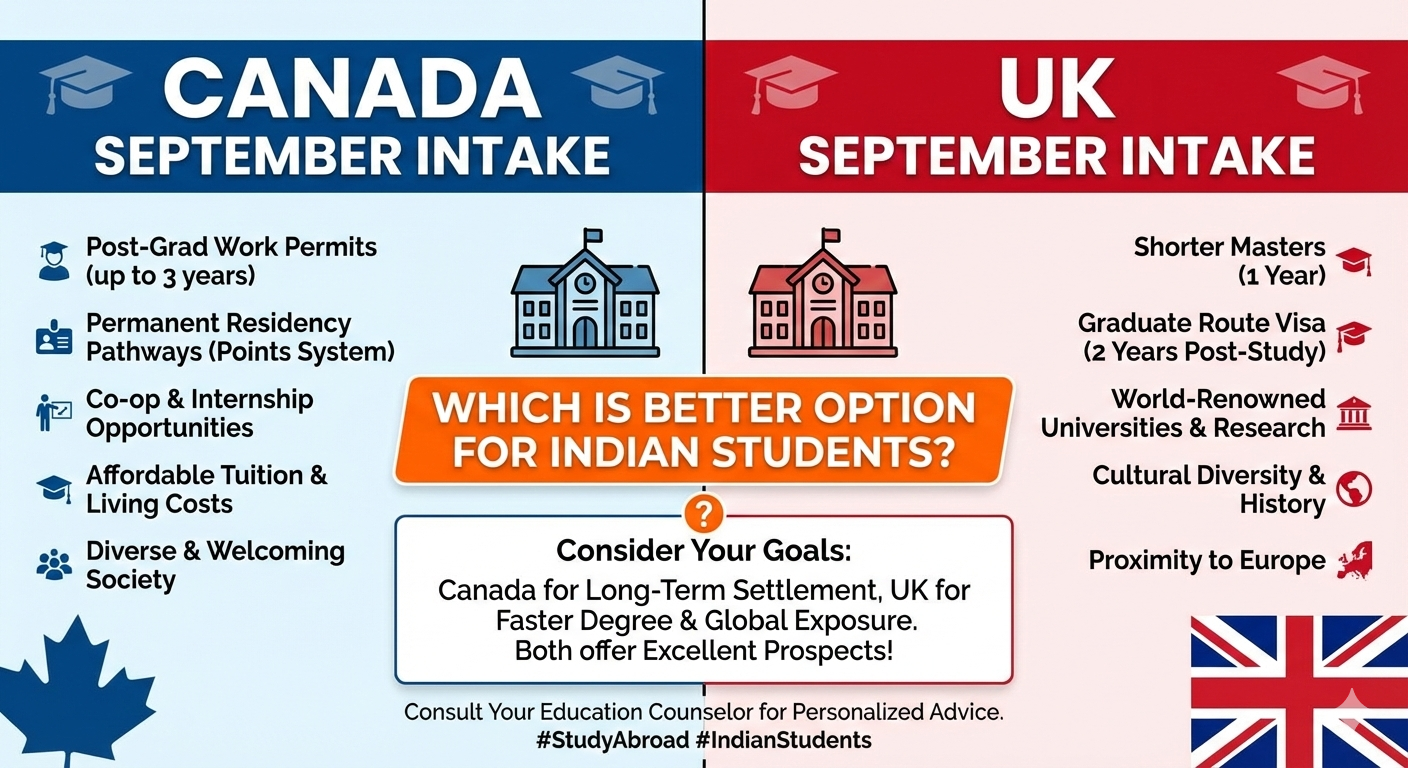 Canada September Intake vs UK September Intake: Which is Better Option for Indian Students?